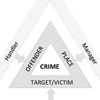 3: Crime triangle with the three necessary elements required for a... | Download Scientific Diagram