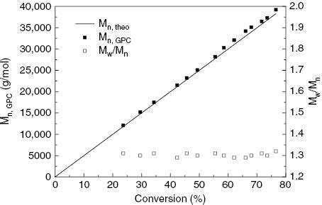 Fe Mediated ICAR ATRP Of Methyl Methacrylate On Photoinduced