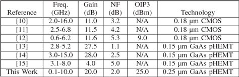 Table I From A High Linearity Broadband Gain Block Lna Mmic With Diode