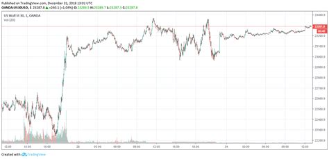 Dow Jones Futures Rally More than 200 Points on US-China Trade Talk ...