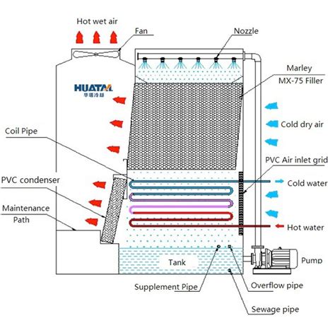 Huatal Closed Loop Cooling Tower, Cross Flow Cooling Tower | Huatal