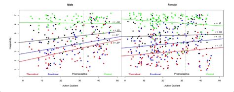 Distributions Of The Autism Spectrum Quotient Aq Score And Download Scientific Diagram