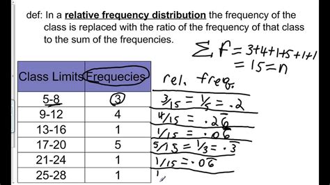 How To Solve Relative Frequency Distribution