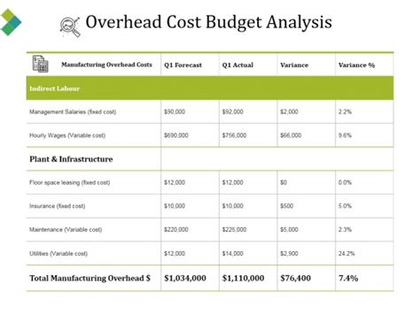 Overhead Cost Budget Analysis Ppt Powerpoint Presentation Pictures