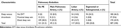 Clinical Characteristics Of VTE In Patients With AECOPD COPD