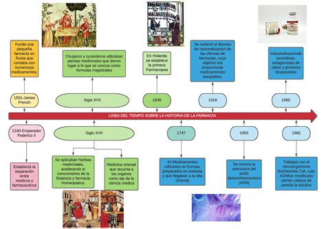 Linea Del Tiempo De La Historia De La Farmacia Linea Del Tiempo Sobre