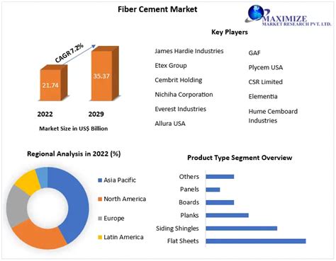 Cement Fiber Market Industry Analysis For Forecast Period