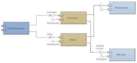 Component Diagrams - See Examples, Learn What They Are