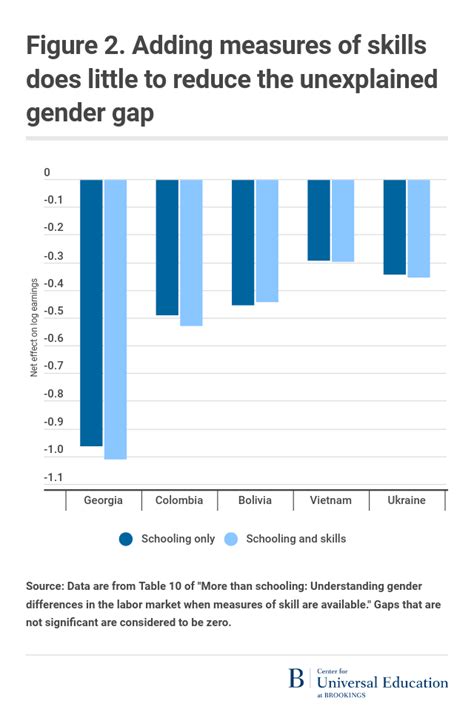 Gender Inequality Graph