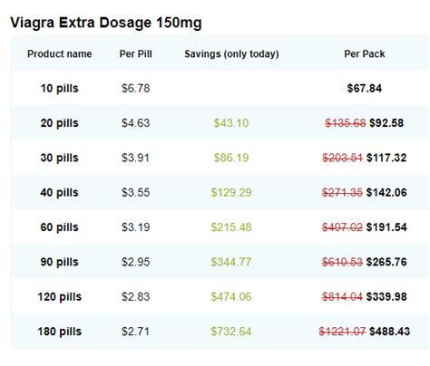 150mg of Viagra: Do You Really Need an Extra Dosage? - Healthy Tips