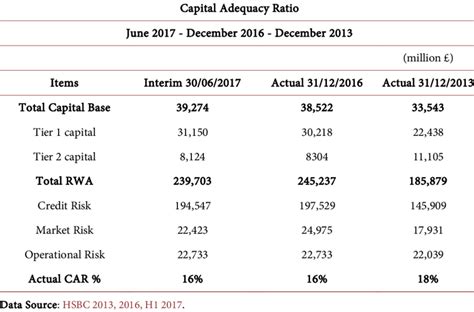 Capital Adequacy Ratio Hsbc 2013 2016 Download Table