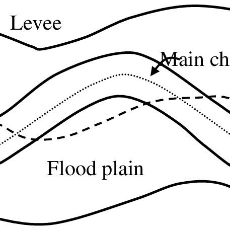 4) Definition of sinuosity | Download Scientific Diagram