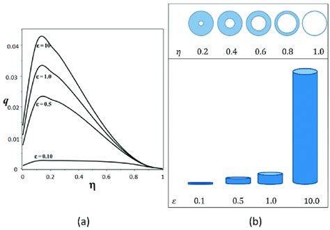 A 2d Dimensionless Flow Rate Q Versus η For Aspect Ratio ε 0 1