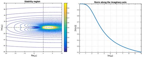 Plots Of Stability Regions Here We Plot The Region Of Absolute