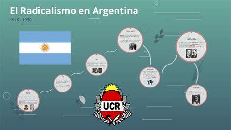 El Radicalismo En Argentina By Bruno Brizuela On Prezi