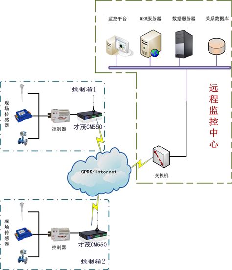 控制系统 泵房 Rtu无人值守远程无线控制系统 土木在线