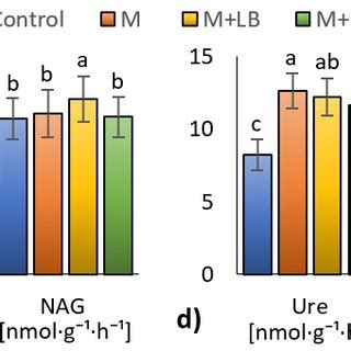 Mean Values Of Soil Enzyme Activities A Dha Dehydrogenase