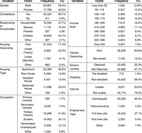 Statistics of Variables (interval and nominal scale) | Download Table