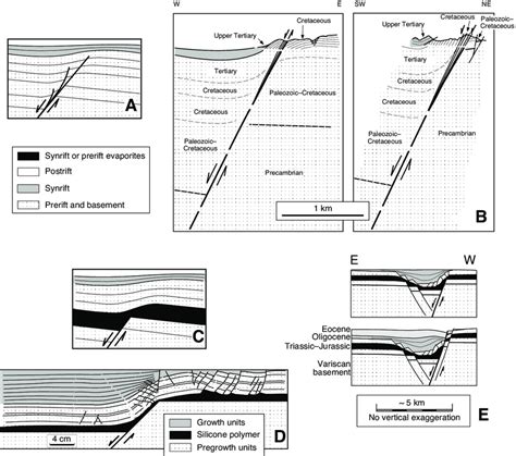 Extensional Fault Propagation And Forced Folds A Sketch Of An