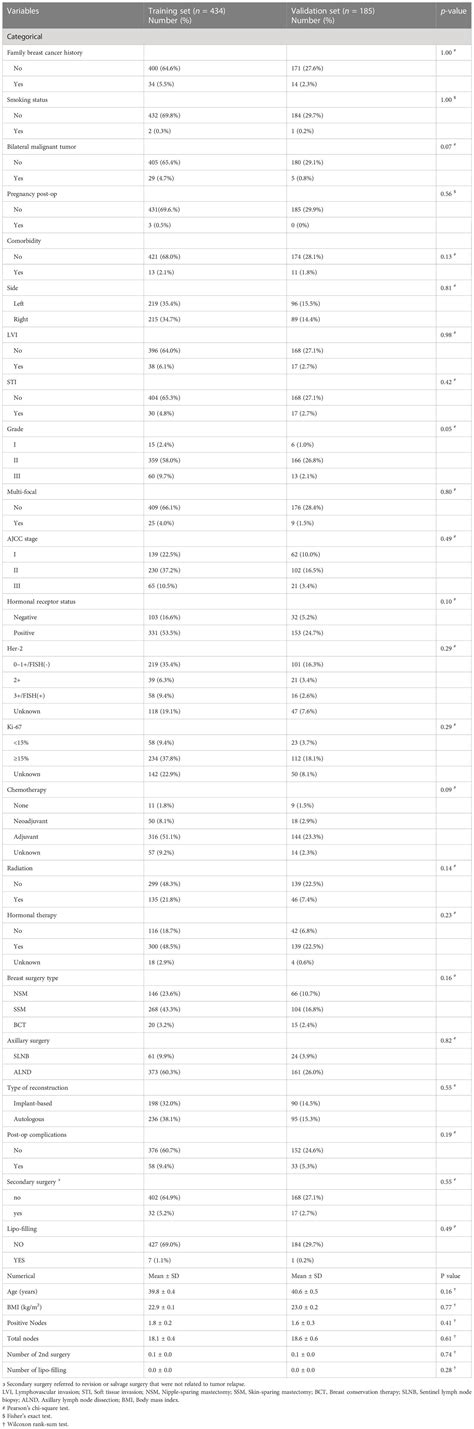 Frontiers Novel Nomograms For Predicting Survival For Immediate