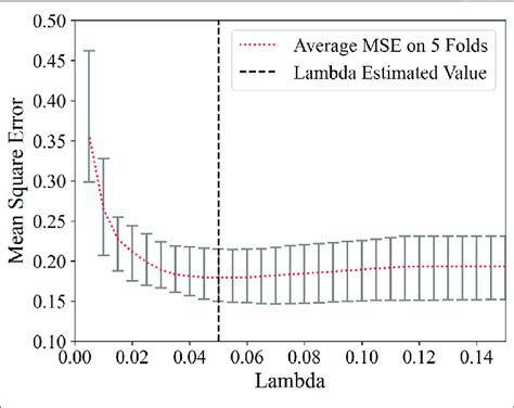 Feature Selection Using The Lasso Method Relationship Of Mse And