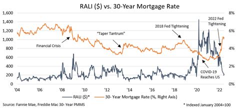 Introducing The Fannie Mae Refinance Application Level Index A Leading