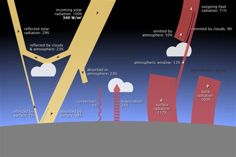 Climate And Earths Energy Budget