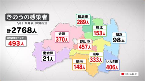 新型コロナ福島県内で2768人感染、5人死亡（9日発表） Tbs News Dig