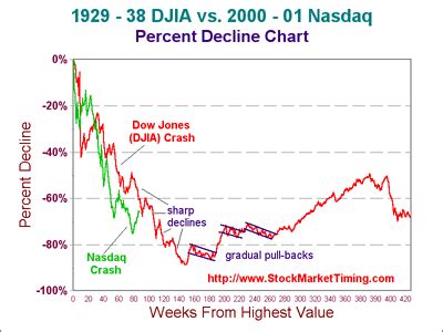 March 2000 stock market crash and with it show that the black-scholes ...