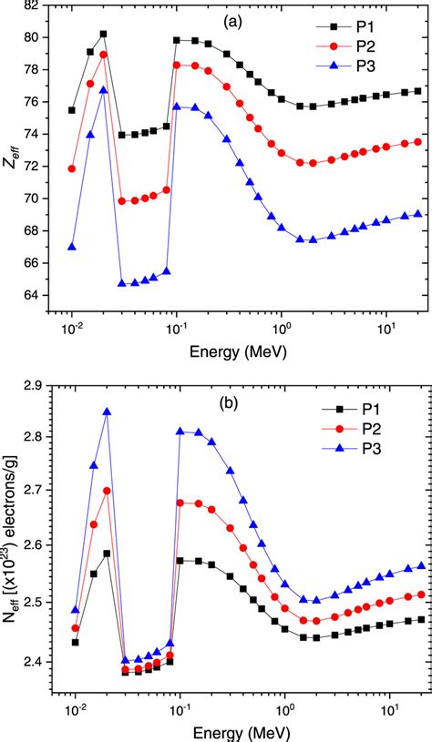 A And B Variation Of Effective Atomic Number Z Eff A And