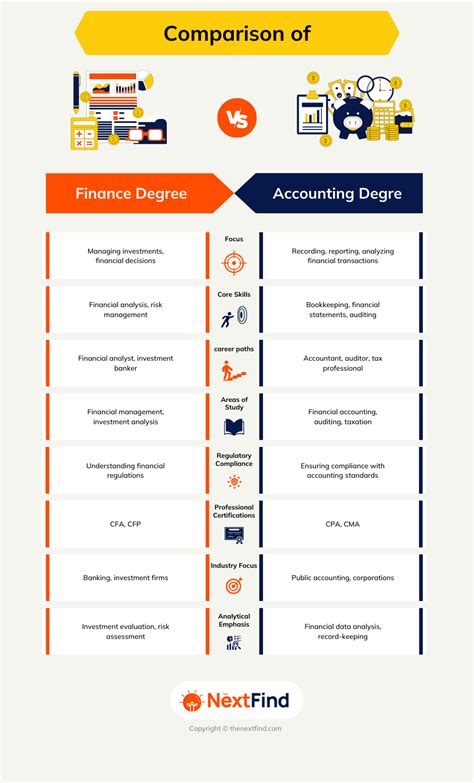 20 Difference Between Finance And Accounting Degree