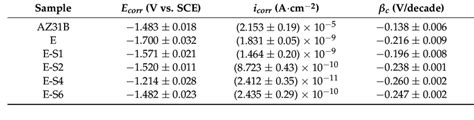 A Potentiodynamic Polarization Curves For The Az31b Alloy And Coating