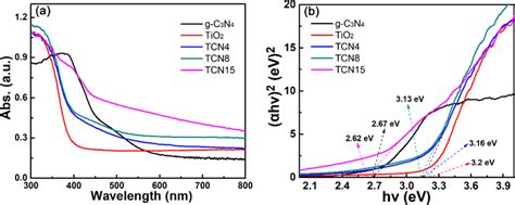 Uvvis Diffuse Reflectance Spectra Drs A And Plot Of H Vs H