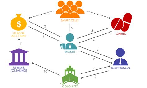 An Introduction To Trade Based Money Laundering Arc Risk And Compliance