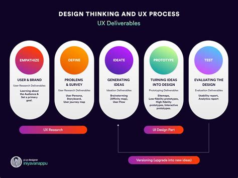 Ux Blog Home Ux Design Design Thinking Process Ux Design Process Eroppa