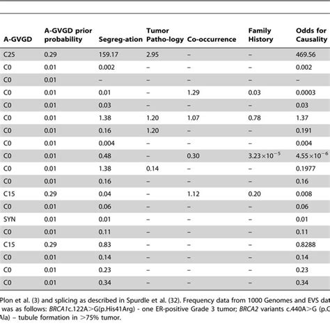 Classification Of Brca And Brca Variants On The Basis Of