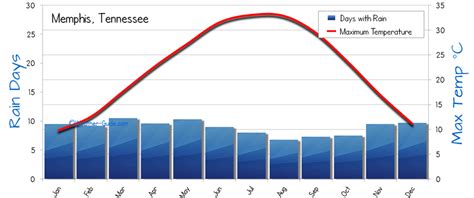 Memphis Weather Averages