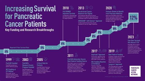 Pancreatic Cancer Survival Rate Continues To Climb According To Annual Cancer Report Spanning