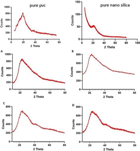 X Ray Diffraction Pattern For Pure Pvc Pure Nano Silica And Pvcsio2 Download Scientific