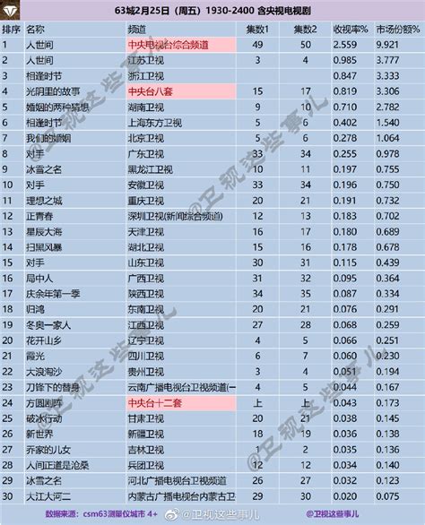 63城2022年2月25日1930 2400含央视电视剧收视率排行榜 蔚特号