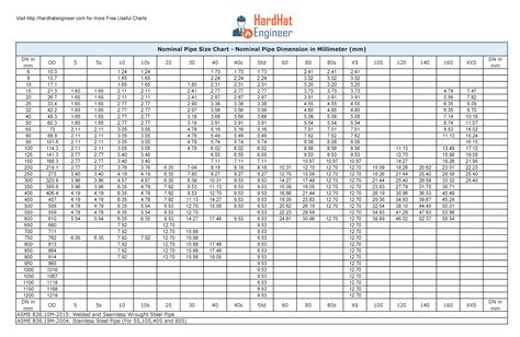 Gi Pipe Size Chart In Mm