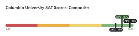 Columbia Sat Scores Full Breakdown