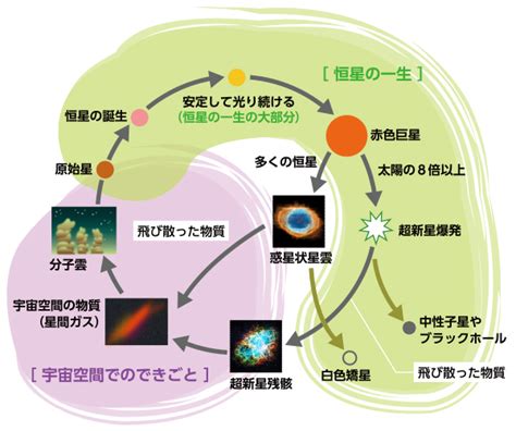 星の一生 キヤノンサイエンスラボ・キッズ キヤノングローバル