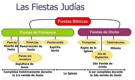 Jesus Develado En Las Fiestas Judias En El Antiguo Testamento Dios