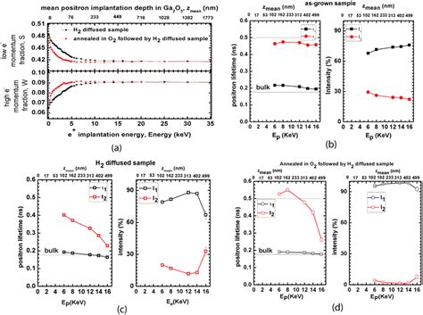 A Defect Parameters S And W Measured By Doppler Broadening Of