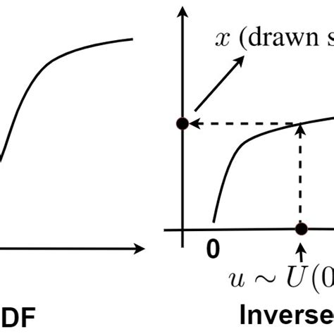 Sampling From Inverse Cdf Download Scientific Diagram