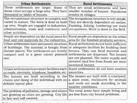 Differentiate Between Urban And Rural Settlements In India