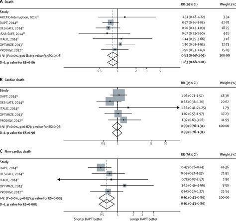 Mortality In Patients Treated With Extended Duration Dual Antiplatelet