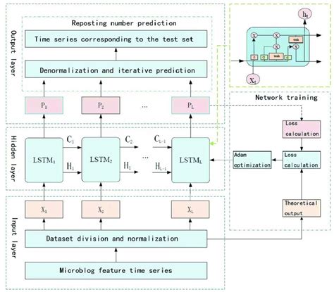 The Framework Diagram Of The Lstm Prediction Model Download