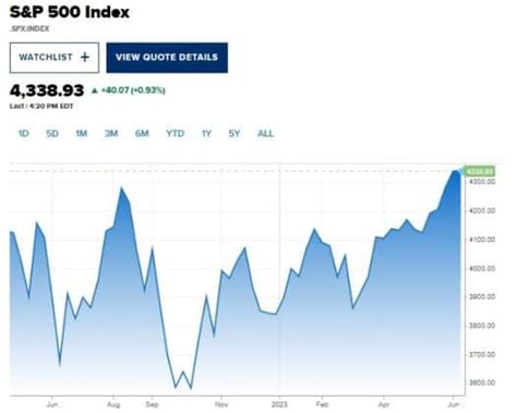 Bolsa Americana Hoje S&p 500 - S&P 500 cerró en su mejor nivel en 13 meses
